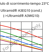 Modulo di scorrimento-tempo 23°C, Ultramid® A3EG10 (cond.), PA66-GF50, BASF