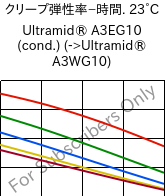  クリープ弾性率−時間. 23°C, Ultramid® A3EG10 (調湿), PA66-GF50, BASF