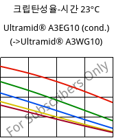 크립탄성율-시간 23°C, Ultramid® A3EG10 (응축), PA66-GF50, BASF