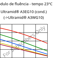 Módulo de fluência - tempo 23°C, Ultramid® A3EG10 (cond.), PA66-GF50, BASF