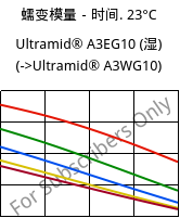蠕变模量－时间. 23°C, Ultramid® A3EG10 (状况), PA66-GF50, BASF