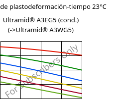 Módulo de plastodeformación-tiempo 23°C, Ultramid® A3EG5 (Cond), PA66-GF25, BASF