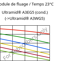 Module de fluage / Temps 23°C, Ultramid® A3EG5 (cond.), PA66-GF25, BASF