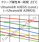  クリープ弾性率−時間. 23°C, Ultramid® A3EG5 (調湿), PA66-GF25, BASF