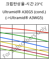 크립탄성율-시간 23°C, Ultramid® A3EG5 (응축), PA66-GF25, BASF