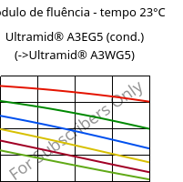 Módulo de fluência - tempo 23°C, Ultramid® A3EG5 (cond.), PA66-GF25, BASF