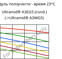 Модуль ползучести - время 23°C, Ultramid® A3EG5 (усл.), PA66-GF25, BASF