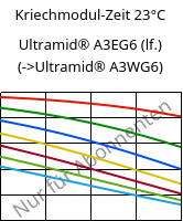 Kriechmodul-Zeit 23°C, Ultramid® A3EG6 (feucht), PA66-GF30, BASF