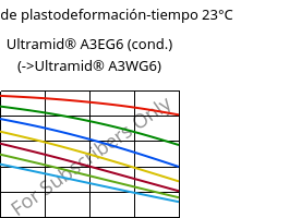 Módulo de plastodeformación-tiempo 23°C, Ultramid® A3EG6 (Cond), PA66-GF30, BASF