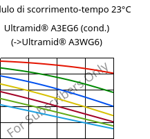 Modulo di scorrimento-tempo 23°C, Ultramid® A3EG6 (cond.), PA66-GF30, BASF