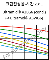 크립탄성율-시간 23°C, Ultramid® A3EG6 (응축), PA66-GF30, BASF