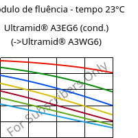 Módulo de fluência - tempo 23°C, Ultramid® A3EG6 (cond.), PA66-GF30, BASF