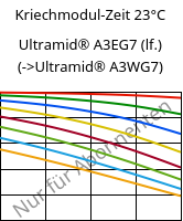 Kriechmodul-Zeit 23°C, Ultramid® A3EG7 (feucht), PA66-GF35, BASF