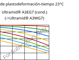 Módulo de plastodeformación-tiempo 23°C, Ultramid® A3EG7 (Cond), PA66-GF35, BASF