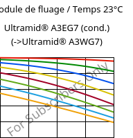 Module de fluage / Temps 23°C, Ultramid® A3EG7 (cond.), PA66-GF35, BASF