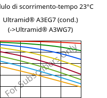 Modulo di scorrimento-tempo 23°C, Ultramid® A3EG7 (cond.), PA66-GF35, BASF