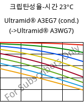 크립탄성율-시간 23°C, Ultramid® A3EG7 (응축), PA66-GF35, BASF