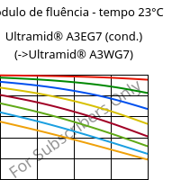 Módulo de fluência - tempo 23°C, Ultramid® A3EG7 (cond.), PA66-GF35, BASF