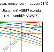 Модуль ползучести - время 23°C, Ultramid® A3EG7 (усл.), PA66-GF35, BASF