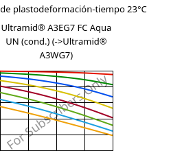 Módulo de plastodeformación-tiempo 23°C, Ultramid® A3EG7 FC Aqua UN (Cond), PA66-GF35, BASF