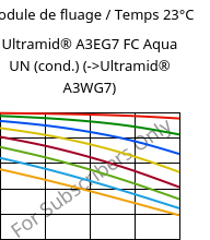 Module de fluage / Temps 23°C, Ultramid® A3EG7 FC Aqua UN (cond.), PA66-GF35, BASF