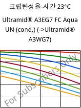 크립탄성율-시간 23°C, Ultramid® A3EG7 FC Aqua UN (응축), PA66-GF35, BASF