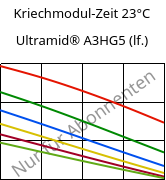 Kriechmodul-Zeit 23°C, Ultramid® A3HG5 (feucht), PA66-GF25, BASF