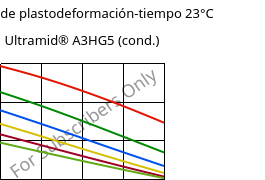 Módulo de plastodeformación-tiempo 23°C, Ultramid® A3HG5 (Cond), PA66-GF25, BASF