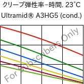  クリープ弾性率−時間. 23°C, Ultramid® A3HG5 (調湿), PA66-GF25, BASF