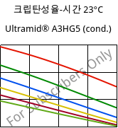 크립탄성율-시간 23°C, Ultramid® A3HG5 (응축), PA66-GF25, BASF