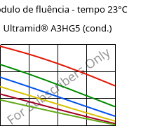 Módulo de fluência - tempo 23°C, Ultramid® A3HG5 (cond.), PA66-GF25, BASF