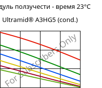 Модуль ползучести - время 23°C, Ultramid® A3HG5 (усл.), PA66-GF25, BASF