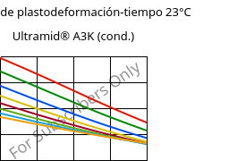 Módulo de plastodeformación-tiempo 23°C, Ultramid® A3K (Cond), PA66, BASF