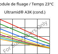 Module de fluage / Temps 23°C, Ultramid® A3K (cond.), PA66, BASF