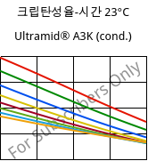 크립탄성율-시간 23°C, Ultramid® A3K (응축), PA66, BASF