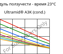 Модуль ползучести - время 23°C, Ultramid® A3K (усл.), PA66, BASF