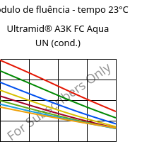 Módulo de fluência - tempo 23°C, Ultramid® A3K FC Aqua UN (cond.), PA66, BASF