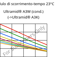 Modulo di scorrimento-tempo 23°C, Ultramid® A3W (cond.), PA66, BASF