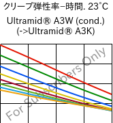  クリープ弾性率−時間. 23°C, Ultramid® A3W (調湿), PA66, BASF