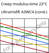 Creep modulus-time 23°C, Ultramid® A3WC4 (cond.), PA66-CF20, BASF