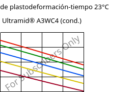 Módulo de plastodeformación-tiempo 23°C, Ultramid® A3WC4 (Cond), PA66-CF20, BASF