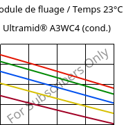 Module de fluage / Temps 23°C, Ultramid® A3WC4 (cond.), PA66-CF20, BASF