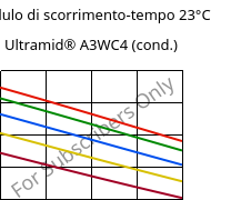 Modulo di scorrimento-tempo 23°C, Ultramid® A3WC4 (cond.), PA66-CF20, BASF