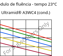 Módulo de fluência - tempo 23°C, Ultramid® A3WC4 (cond.), PA66-CF20, BASF