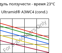 Модуль ползучести - время 23°C, Ultramid® A3WC4 (усл.), PA66-CF20, BASF