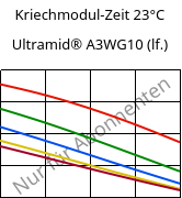 Kriechmodul-Zeit 23°C, Ultramid® A3WG10 (feucht), PA66-GF50, BASF