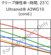  クリープ弾性率−時間. 23°C, Ultramid® A3WG10 (調湿), PA66-GF50, BASF