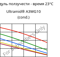 Модуль ползучести - время 23°C, Ultramid® A3WG10 (усл.), PA66-GF50, BASF