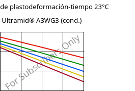 Módulo de plastodeformación-tiempo 23°C, Ultramid® A3WG3 (Cond), PA66-GF15, BASF