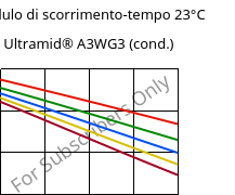 Modulo di scorrimento-tempo 23°C, Ultramid® A3WG3 (cond.), PA66-GF15, BASF